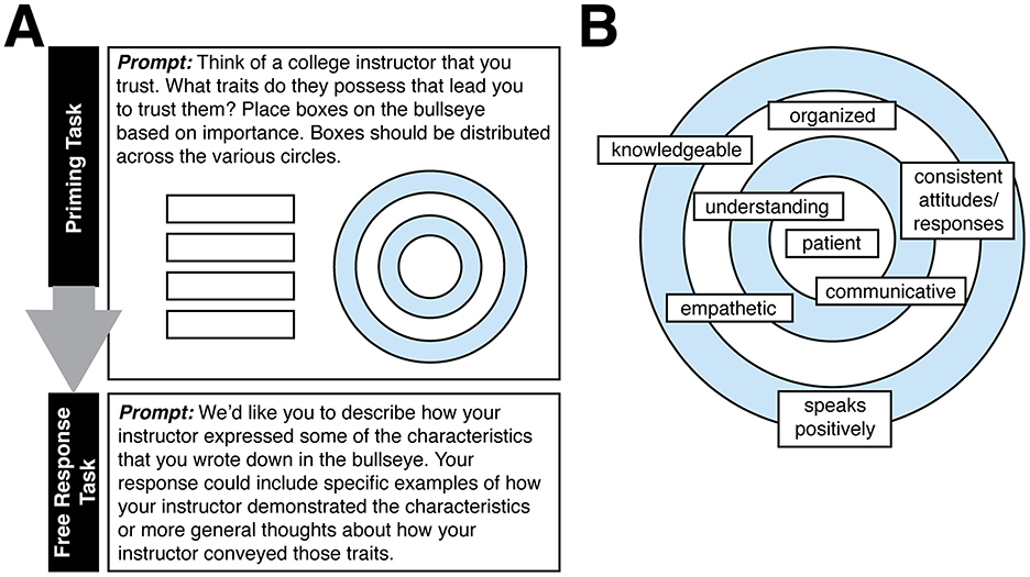 Diagram depicting two tasks. Panel A shows a priming task with instructions to identify traits of a trusted college instructor and assign their importance on a bullseye chart, followed by a free response task to describe how traits are demonstrated. Panel B displays a completed bullseye with traits such as “organized,” “knowledgeable,” “understanding,” and “empathetic” distributed across circles based on importance.