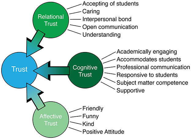 Diagram showing three branches of trust: Relational Trust, Cognitive Trust, and Affective Trust. Relational Trust focuses on acceptance, caring, interpersonal bonds, open communication, and understanding. Cognitive Trust emphasizes academic engagement, accommodating students, professional communication, responsiveness, subject matter competence, and supportiveness. Affective Trust highlights being friendly, funny, kind, and having a positive attitude.