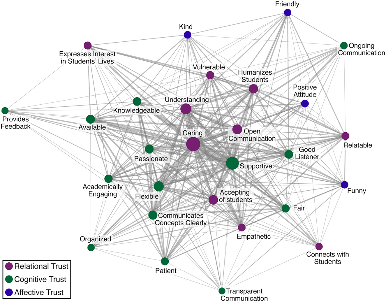 Network diagram illustrating trust dimensions with nodes labeled by traits, connected by lines representing relationships. Nodes are colored by category: relational trust (purple), cognitive trust (green), and affective trust (blue). Central nodes include “Caring” and “Open Communication,” while peripheral nodes include traits like “Friendly,” “Knowledgeable,” and “Provides Feedback.”