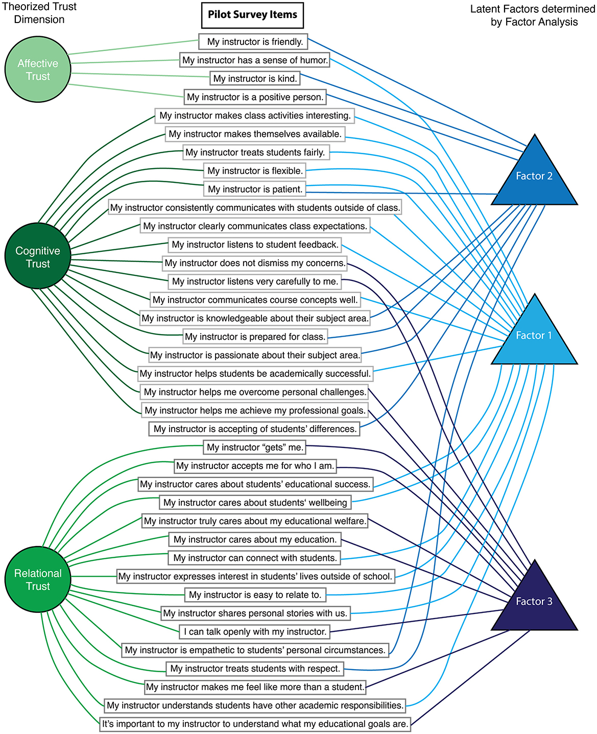 Diagram illustrating the relationship between theorized trust dimensions and latent factors determined by factor analysis. The dimensions are Affective Trust, Cognitive Trust, and Relational Trust, each connecting to various survey items about instructor behavior. These items are mapped to three latent factors, which are represented by blue triangles on the right. Affective Trust items include friendliness and humor, Cognitive Trust items focus on communication and understanding, and Relational Trust items cover empathy and respect. The connections to latent factors are indicated by colored lines.