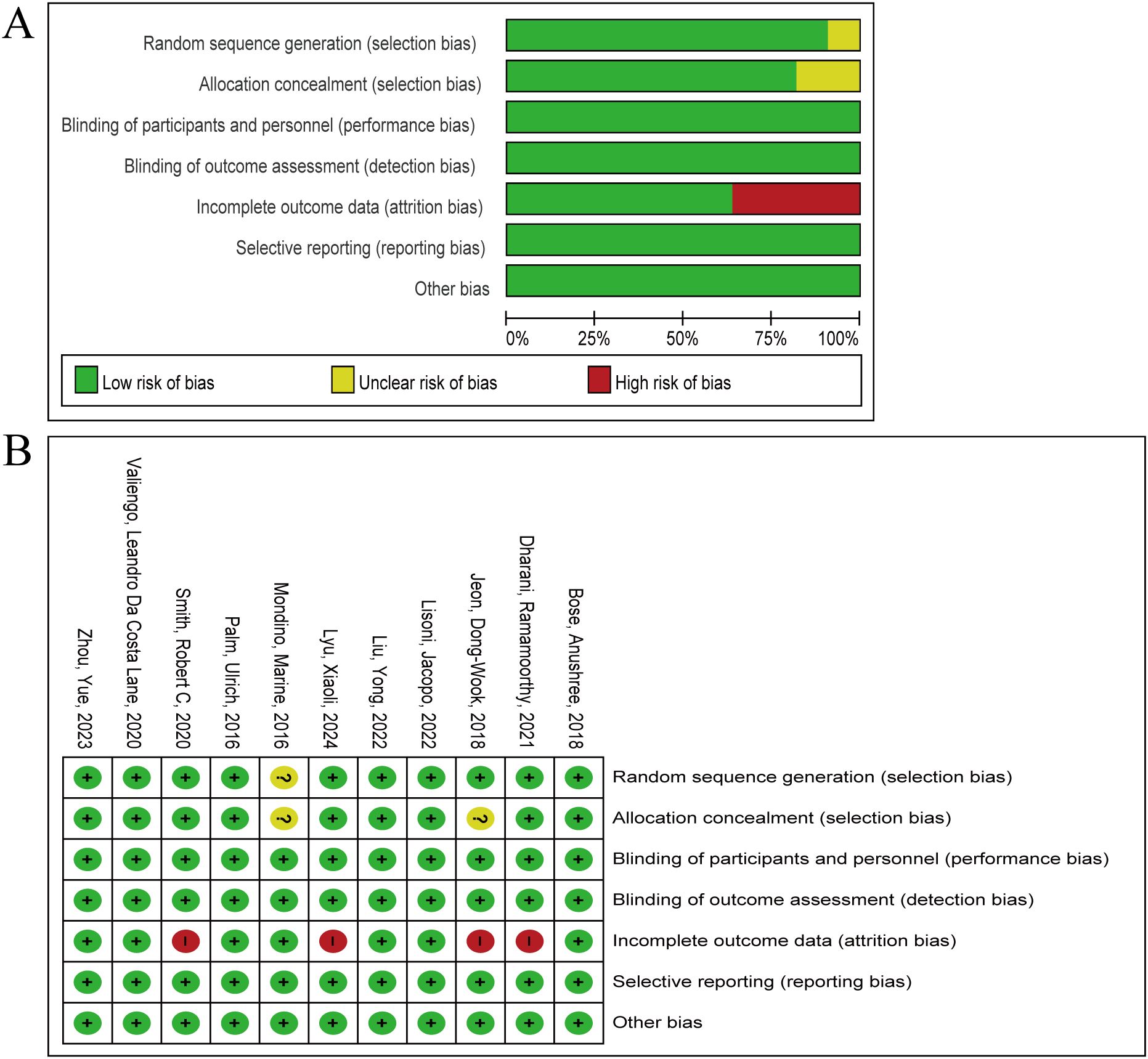 Panel A displays a bar chart assessing different types of bias across studies, using green for low risk, yellow for unclear risk, and red for high risk. Panel B shows a matrix with study authors on the y-axis and types of bias on the x-axis, using symbols: green plus for low risk, yellow question mark for unclear risk, and red minus for high risk.