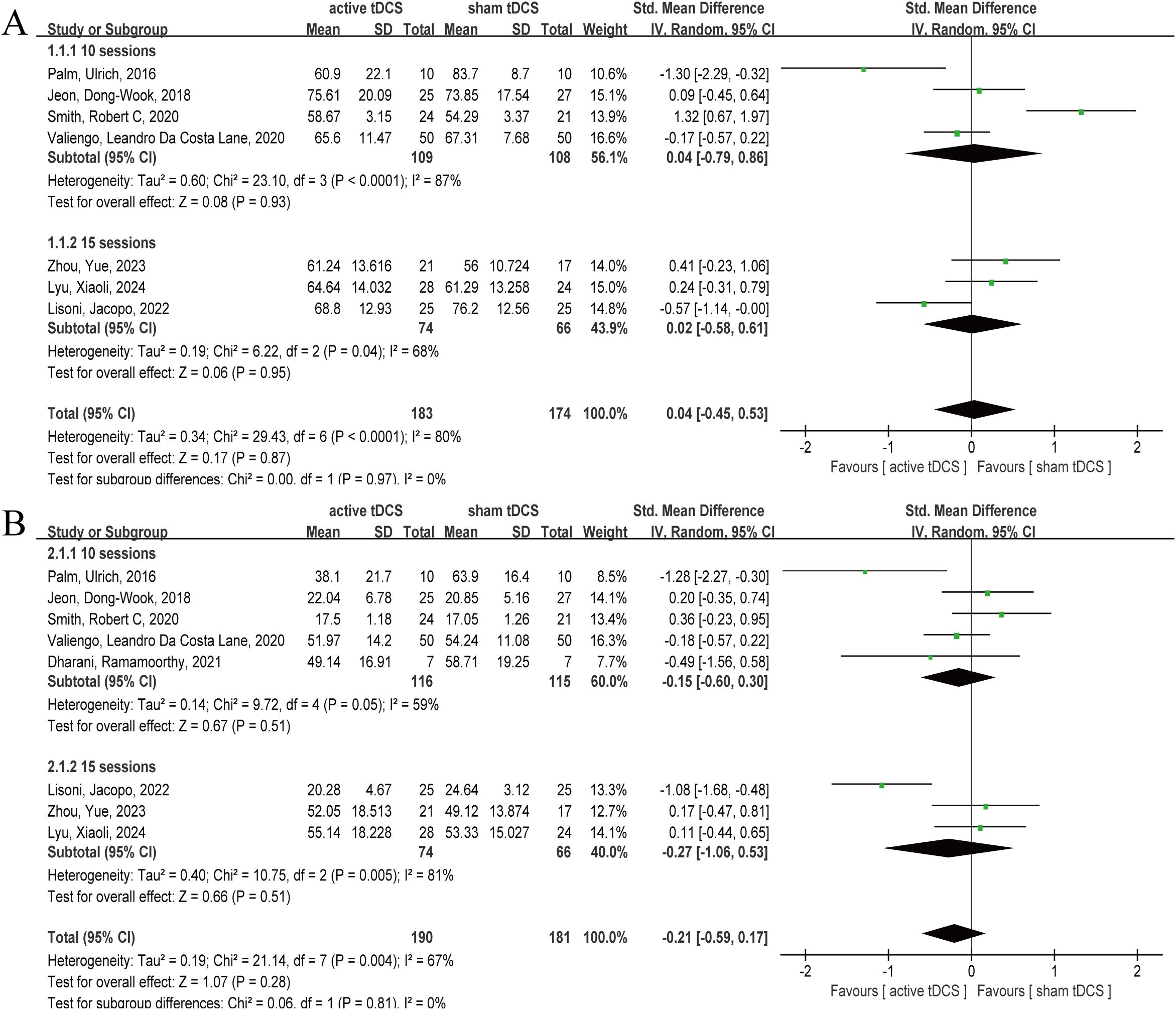 Forest plot comparing the effects of active versus sham transcranial direct current stimulation (tDCS) in several studies. There are two sections, A and B, each divided further into subcategories based on sessions: 10- and 15-session groups. Each study lists means, standard deviations, and weights for both active and sham conditions. Diamond shapes represent pooled estimates of the standard mean difference with 95% confidence intervals. The plots show little to no overall effect, with most confidence intervals crossing zero, indicating no significant difference between active and sham tDCS.