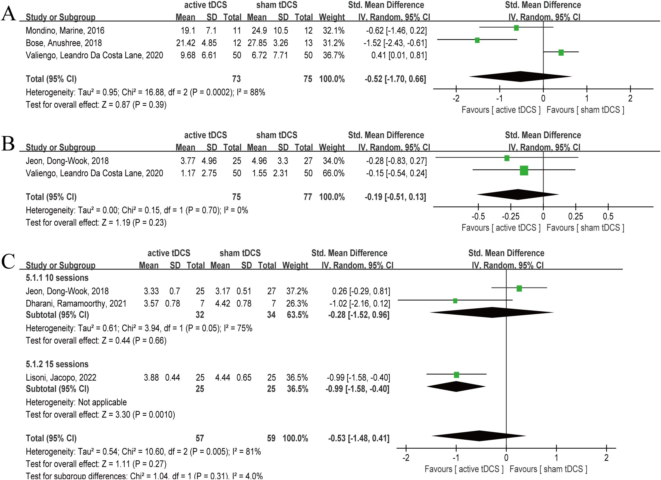 Forest plot of meta-analysis results comparing active tDCS and sham tDCS in three panels (A, B, C). Each panel shows studies with mean, standard deviation, total sample size, and weight. Standard mean differences and confidence intervals are illustrated with green squares and black diamond shapes, indicating overall effect and confidence interval range. Panel A shows a total effect size of -0.52, Panel B -0.19, and Panel C -0.53. Heterogeneity statistics are provided for each panel.