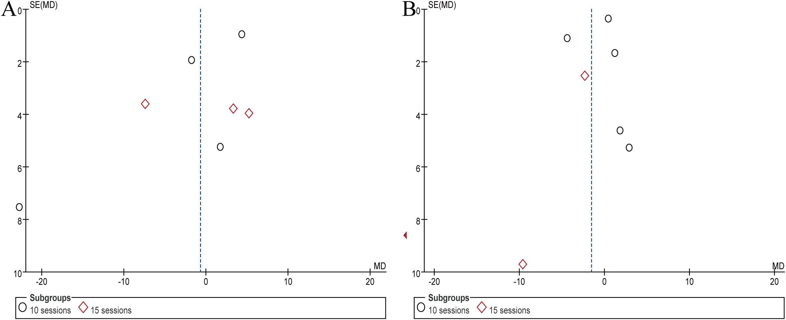 Two scatter plots labeled A and B display SE(MD) on the vertical axis and MD on the horizontal axis. Plot A shows circles and diamonds representing 10 and 15 sessions, respectively, mostly centered around the vertical dashed line. Plot B displays a similar pattern with circles and diamonds aligned differently. A legend at the bottom indicates subgroup symbols.