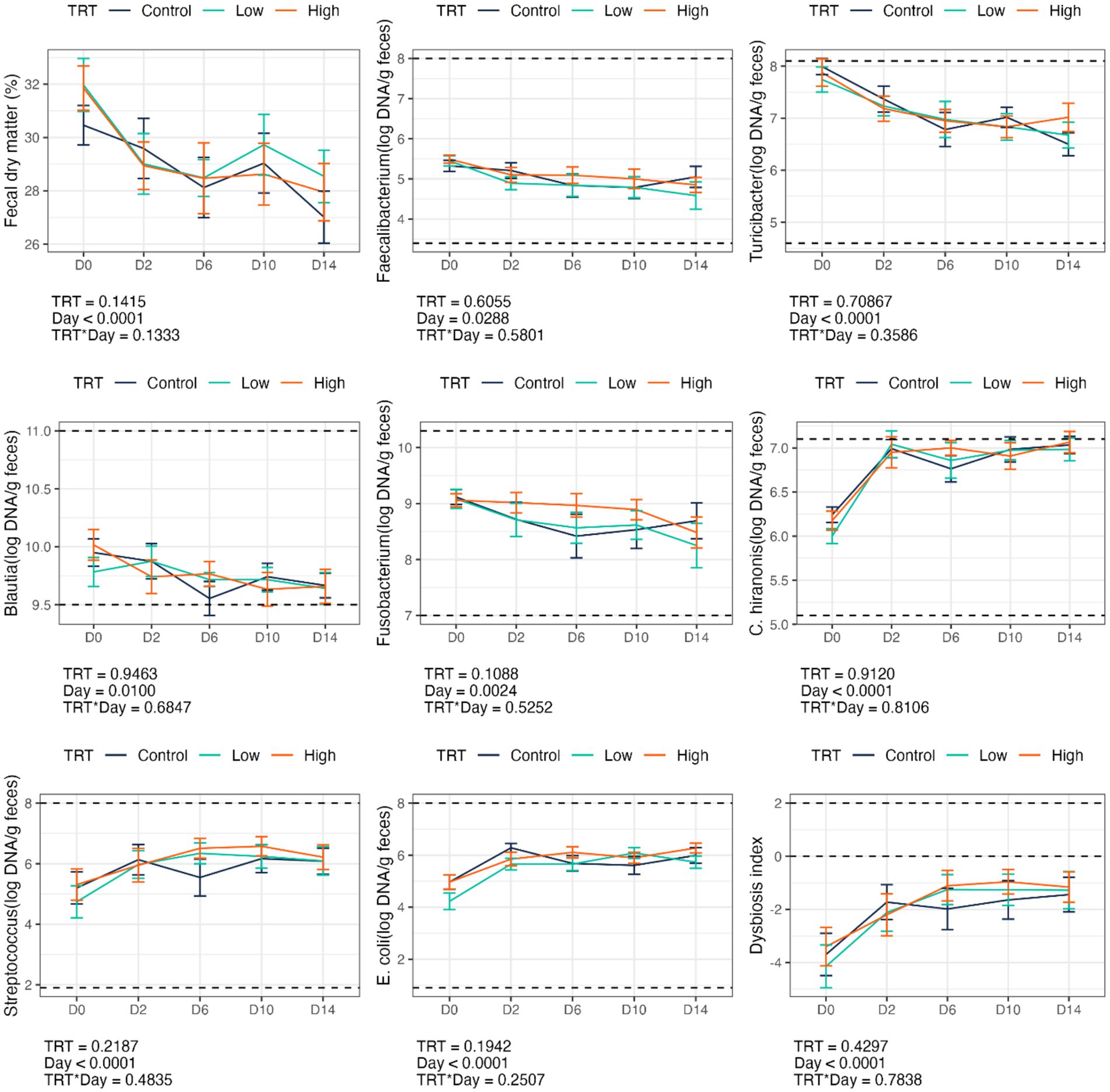 Nine graphs showing the effects of different treatments (control, low, high) on fecal dry matter percentage, various bacterial log DNA per gram in feces, and dysbiosis index over time (days 0 to 14). Error bars indicate variability. Statistical values are displayed for TRT (treatment), Day, and TRT*Day interactions beneath each graph.