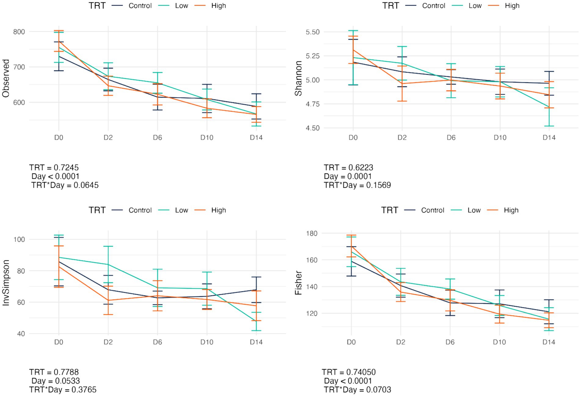 Four line graphs show biodiversity indices over time (D0 to D14) for control, low, and high treatments. The graphs display Observed, Shannon, Inverse Simpson, and Fisher indices. Error bars are included. P-values for treatment (TRT), day, and interaction (TRT*Day) are provided for each graph.