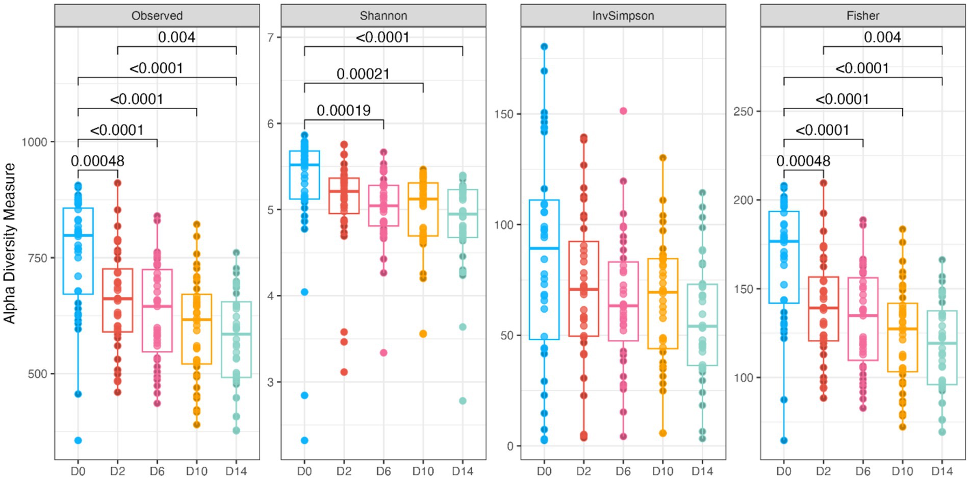 Box plots present alpha diversity measures over five time points (D0, D2, D6, D10, D14) using four indices: Observed, Shannon, InvSimpson, and Fisher. Each plot shows data variability and significance levels between time points are indicated with p-values. The indices are marked with different colors for each time point.