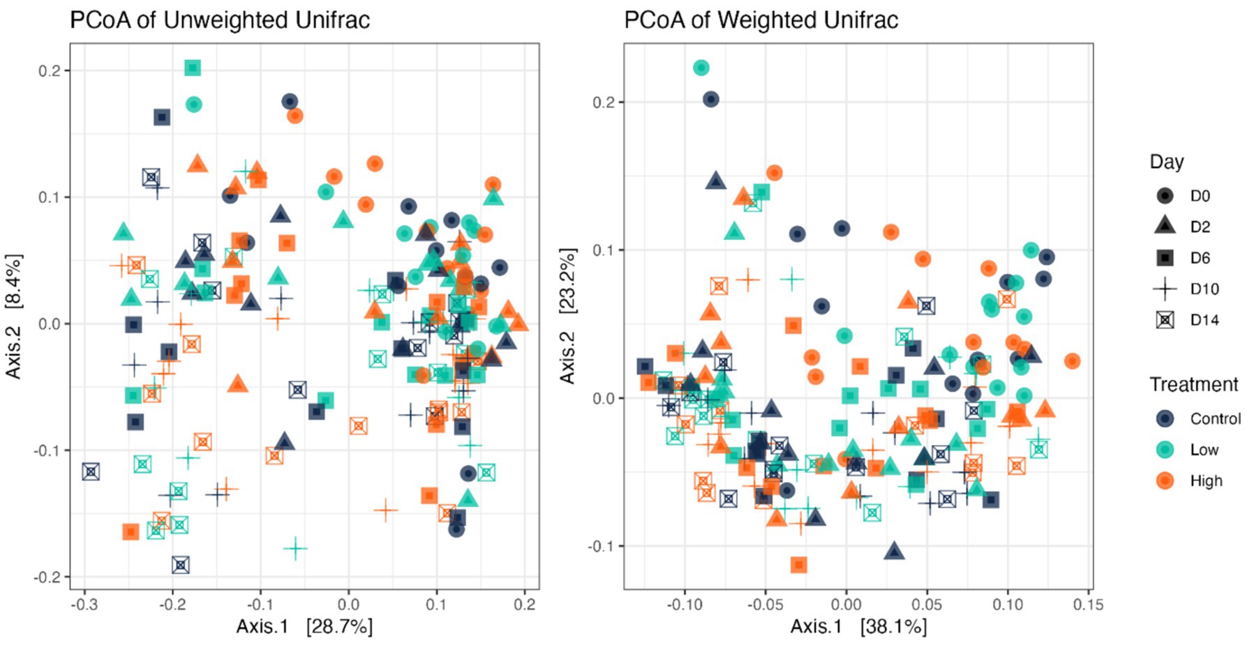 Two PCoA plots show microbial community data. The left plot displays unweighted UniFrac distances and the right one weighted UniFrac distances. Each point represents a sample categorized by day (D0, D2, D6, D10, D14) and treatment level (Control, Low, High), indicated by different shapes and colors. The axes represent variations in the data with the percentages of variance explained.
