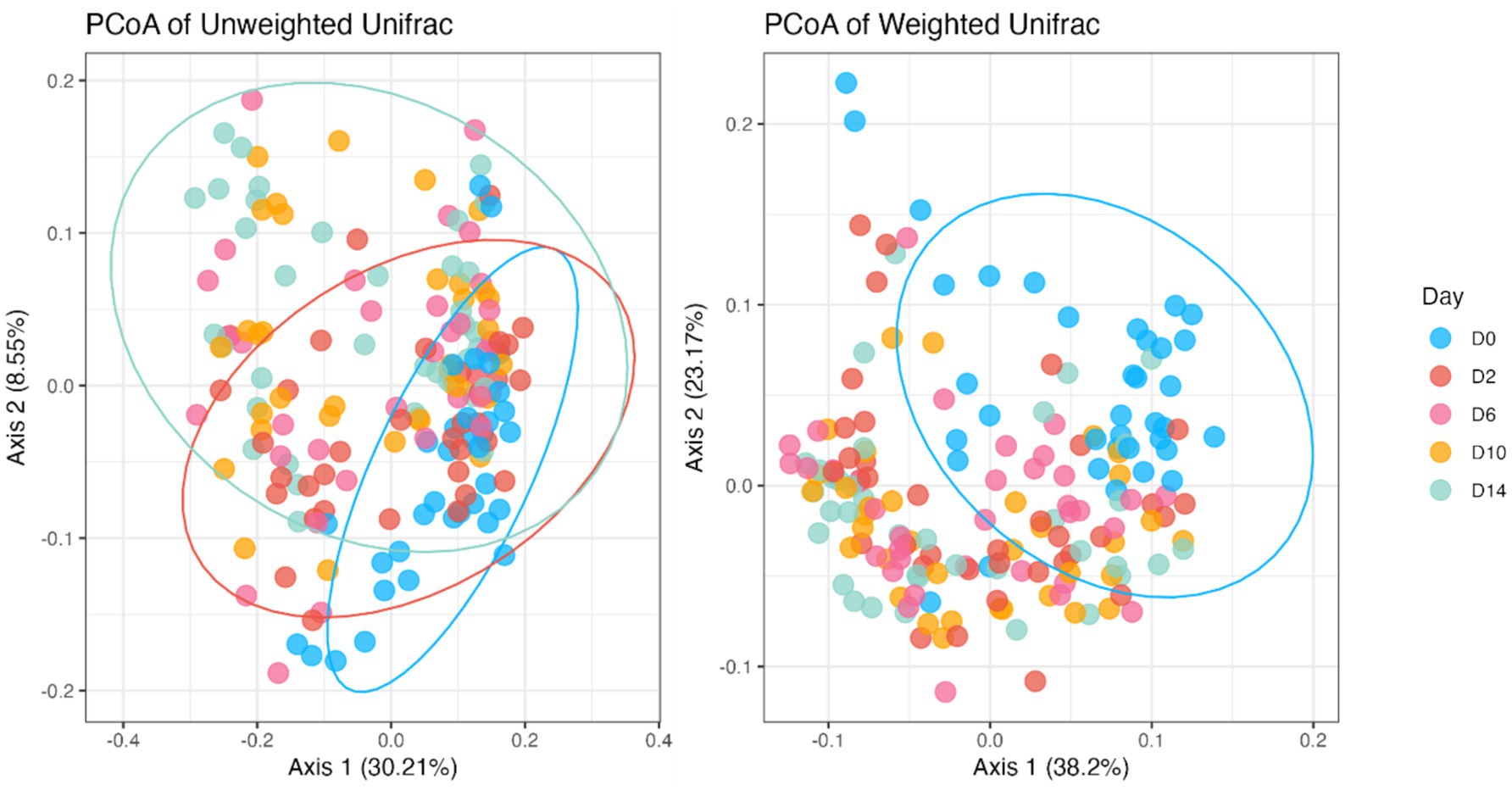 Two scatter plots showing PCoA of Unweighted and Weighted Unifrac analyses. Each plot features colored dots representing days D0, D2, D6, D10, and D14, identified by blue, red, pink, orange, and mint, respectively. Ellipses encircle data clusters. The left plot's axes are labeled Axis 1 (30.21%) and Axis 2 (8.55%), while the right plot's axes are Axis 1 (38.2%) and Axis 2 (23.17%).