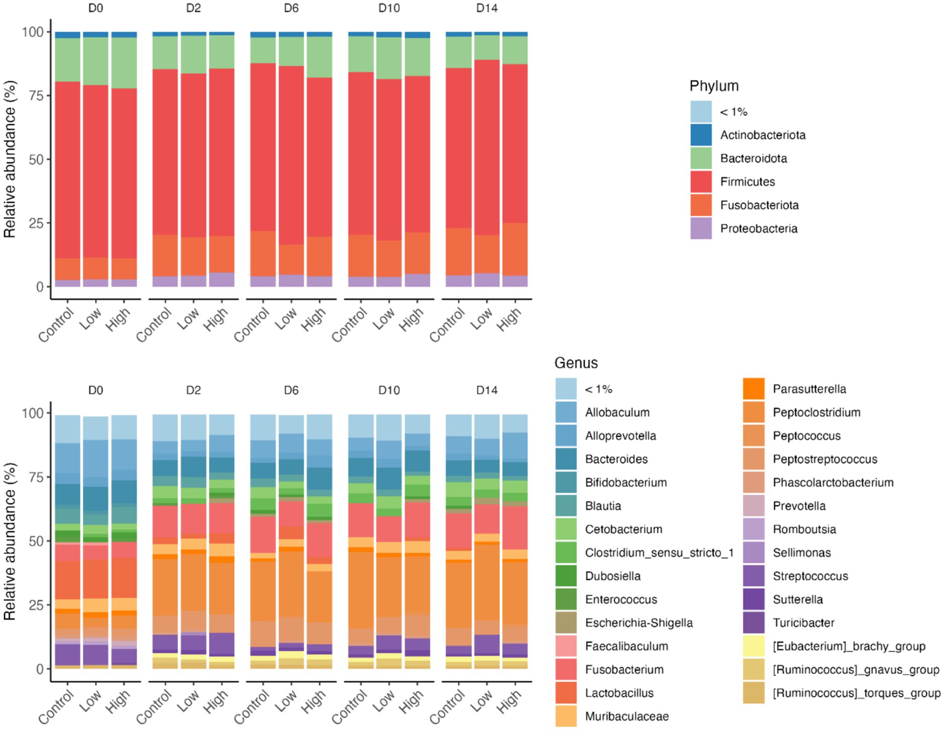 Stacked bar charts show the relative abundance of bacterial communities at the phylum and genus levels over various time points (D0, D2, D6, D10, D14) and treatments (Control, Low, High). The top chart represents phyla, including Actinobacteriota, Bacteroidota, Firmicutes, Fusobacteriota, and Proteobacteria. The bottom chart details genera like Allobaculum, Bacteroides, Lactobacillus, and others. Each bar represents a treatment group at a specific time, showcasing shifts in community composition. Color-coded legends indicate categories.