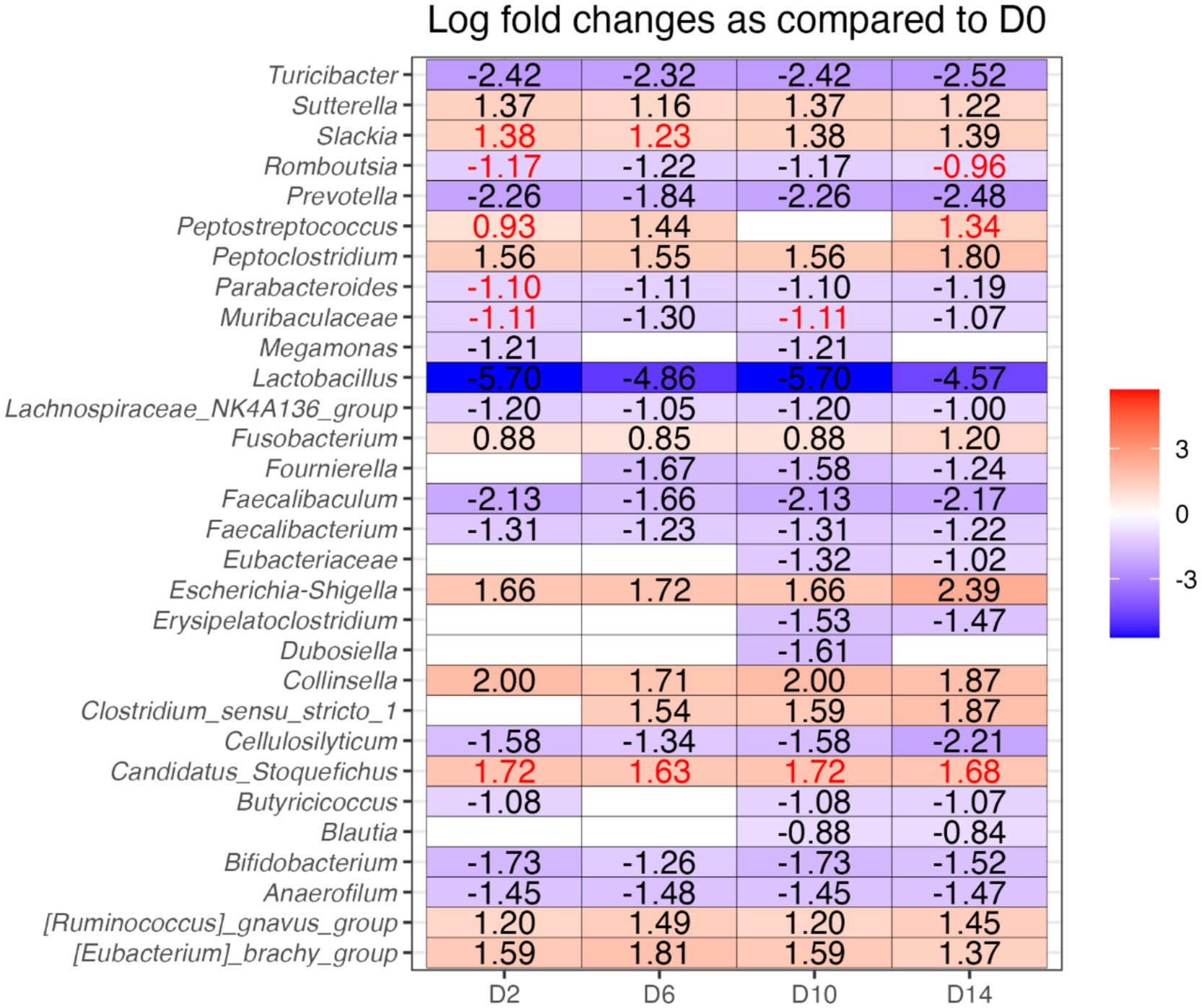 Heatmap showing log fold changes compared to D0 across different bacterial taxa over four time points: D2, D6, D10, and D14. Positive changes are in red, and negative changes are in blue, with a color gradient from three to negative three. Lactobacillus shows the most significant negative change, while Escherichia-Shigella exhibits a substantial positive change.