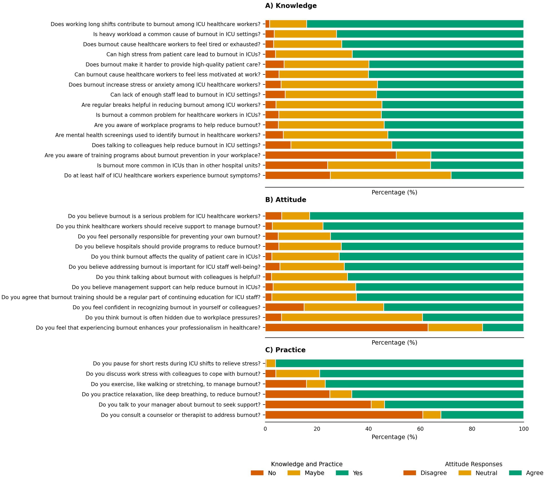 Bar chart showing survey responses on burnout among ICU healthcare workers across three sections: Knowledge, Attitude, and Practice. Each section contains several questions with responses indicated by color: Knowledge and Practice responses are marked with No (orange), Maybe (yellow), and Yes (green); Attitude responses are marked with Disagree (orange), Neutral (yellow), and Agree (green). Bars represent percentages of responses for each question, highlighting predominant perspectives on burnout causes, impacts, management, and coping strategies within ICU settings.