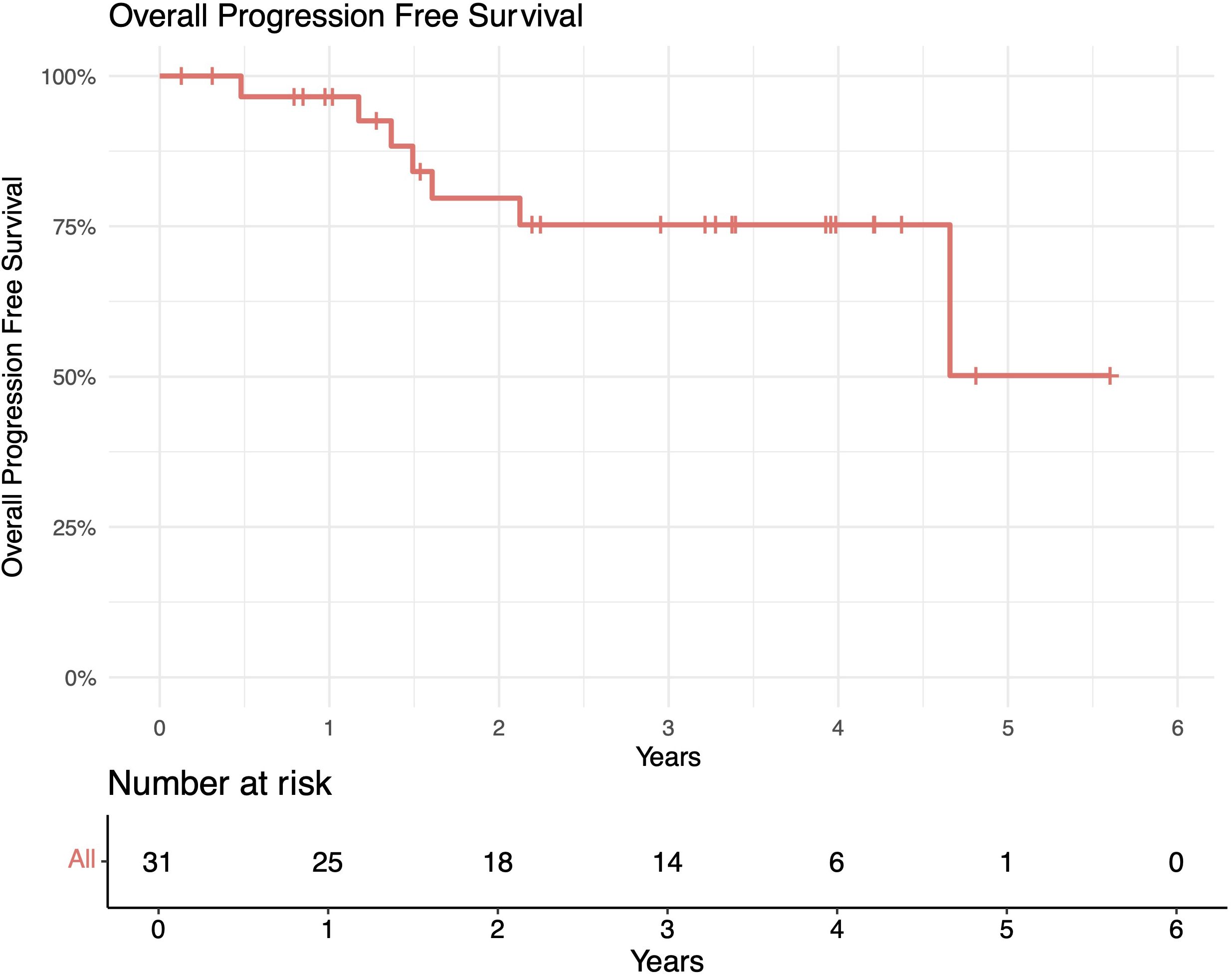 Kaplan-Meier survival curve illustrating overall progression-free survival over six years. The curve starts near 100% then declines to about 50% at year five. Below the graph, a table shows the number at risk each year, beginning with thirty-one at year zero and decreasing to zero by year six.