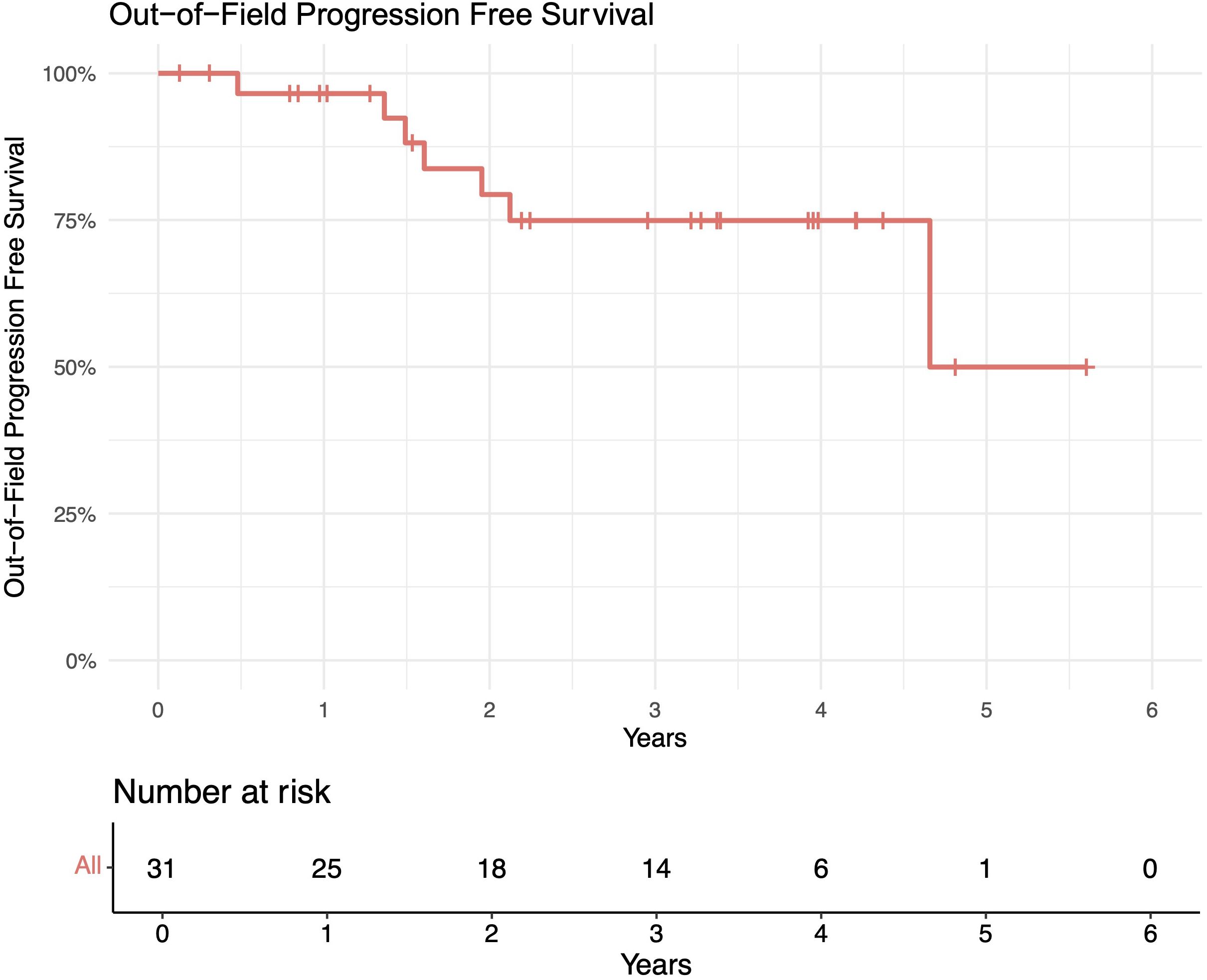 Kaplan-Meier survival curve titled “Out-of-Field Progression Free Survival” showing survival probability over six years. The curve drops at various intervals, indicating decreasing survival rates. Below, a table details numbers at risk: 31 at year zero, decreasing to zero by year six.