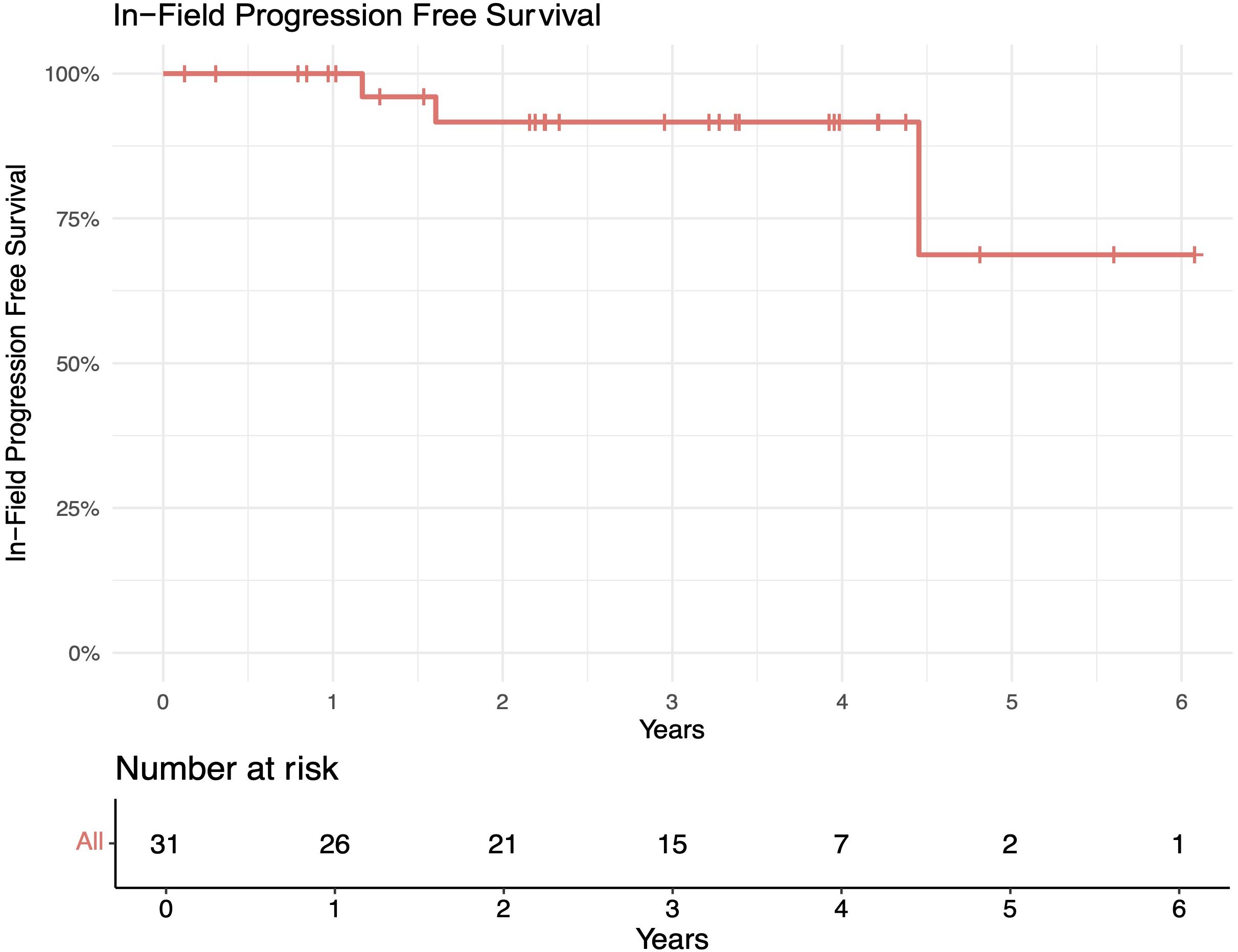 Kaplan-Meier survival curve displaying In-Field Progression Free Survival over six years. The curve shows a decline from 100 percent to about 75 percent survival. A table below indicates the number of subjects at risk each year, decreasing from thirty-one at year zero to one at year six.
