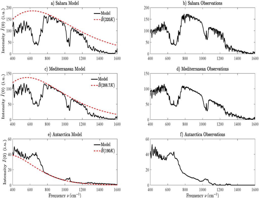 Six line graphs compare modeled and observed spectral intensities across different regions. Graphs a and b show Sahara data; c and d present Mediterranean data; e and f depict Antarctica data. Each row compares modeled data (black lines, with dashed red reference curves) on the left with observed data on the right. Frequencies range from 400 to 1600 cm⁻¹, and intensity is measured in arbitrary units. Models show characteristic patterns for each climate region.