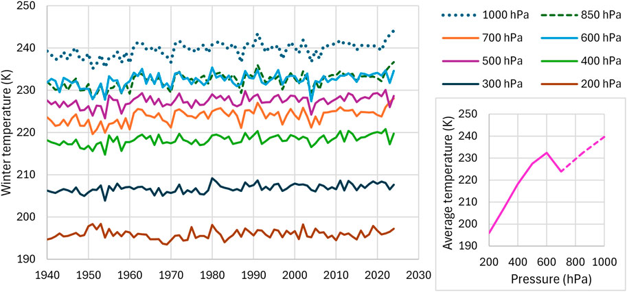 Graph showing winter temperatures in Kelvin at the South Pole at different atmospheric pressure levels from 1940 to 2030. Lines represent temperatures at 1000, 850, 700, 600, 500, 400, 300, and 200 hPa, with a separate graph highlighting average temperature as a function of pressure between 200 and 1000 hPa. Temperatures generally exhibit variation over time.