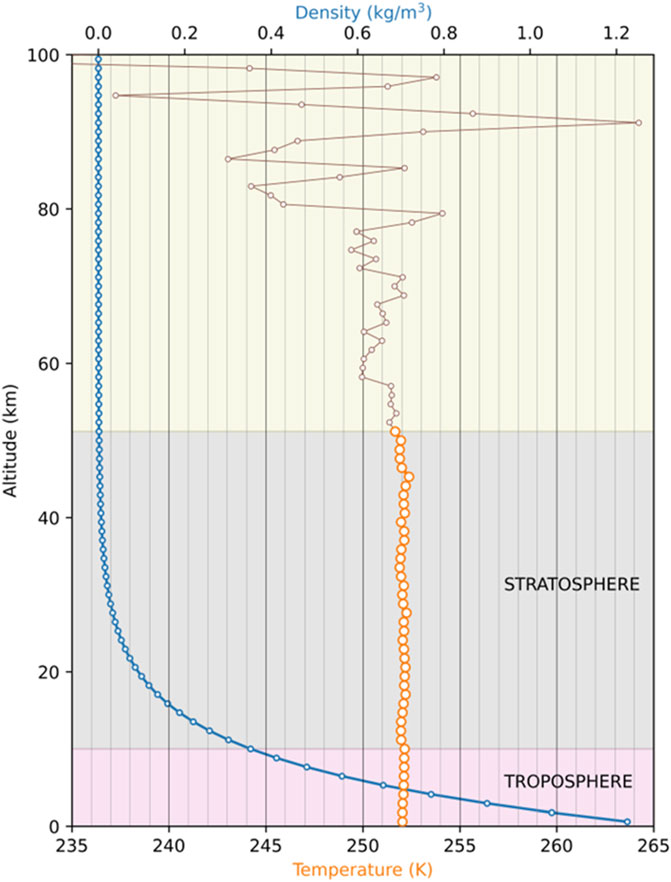 Graph showing the relationship between altitude and atmospheric temperature and density as resulting from simulation (motion of 100,000 gas molecules, doing 1.2 billion collisions), after rescaling.