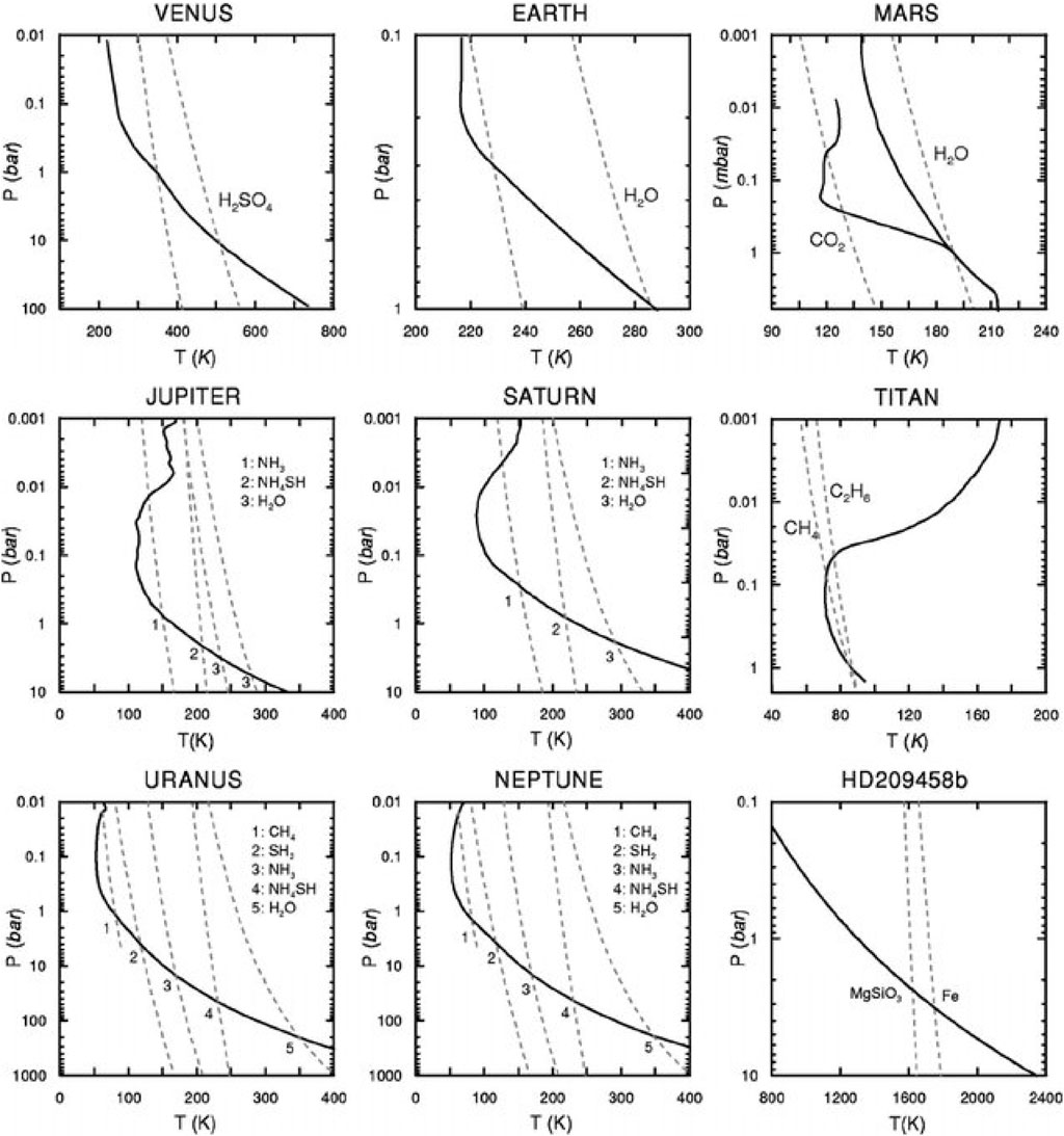 Graphs depicting pressure-temperature profiles for Venus, Earth, Mars, Jupiter, Saturn, Titan, Uranus, Neptune, and the exoplanet HD209458b. Each graph shows pressure versus temperature with labels indicating the presence of various gases, such as H₂SO₄, H₂O, CO₂, NH₃, and CH₄. Dashed lines represent the condensation curves of these gases, illustrating atmospheric conditions across different celestial bodies.