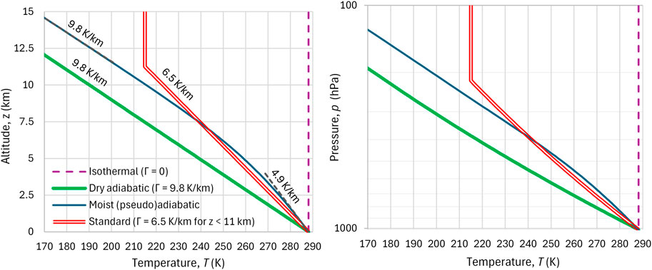Graphs showing altitude versus temperature on the left and pressure versus temperature on the right. Lines represent different lapse rates: isothermal, dry adiabatic, moist adiabatic, and standard, with temperature ranging from 170 to 290 Kelvin.