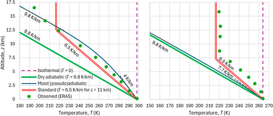 Graphs showing altitude versus temperature with different lapse rates. Lines represent isothermal, dry adiabatic, moist adiabatic, standard, and observed data from ERA5. Labeled rates include 9.8, 6.5, and 4 K/km. Green dots indicate observed values. The left graph is for the torrid zone and right for the north frigid zone.