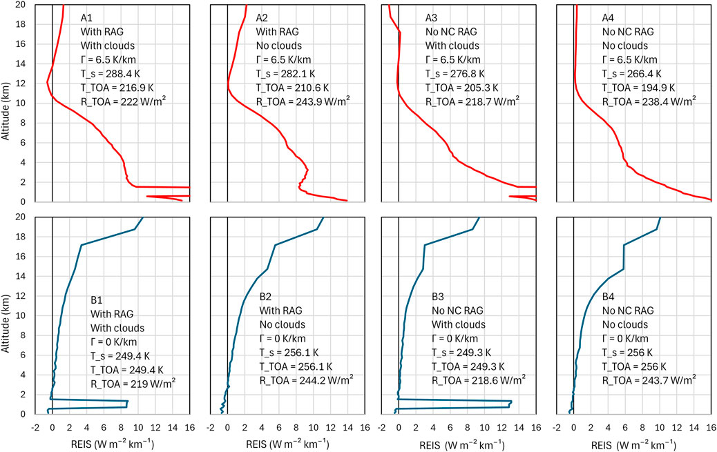 Eight-panel graph comparing radiation balance scenarios. Top four panels, labeled A1 to A4, use red lines depicting radiative energy imbalance slope (REIS) with and without clouds and radiative active gases (RAG). Bottom four panels, labeled B1 to B4, use blue lines, showing similar scenarios but for isothermal conditions. Each panel displays altitude versus radiation emission intensity. Specific temperature and radiation values are noted: T_s, T_TOA, and R_TOA, representing surface temperature, temperature at the top of the atmosphere, and radiation at the top of the atmosphere, respectively.