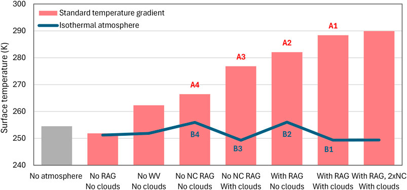 Bar and line chart showing surface temperature variations in Kelvin under different atmospheric conditions. Bars represent a standard temperature gradient, while the line indicates an isothermal atmosphere. Scenarios include no atmosphere, radiation absorption, (RAG) presence or absence, cloud conditions, and water vapor (WV) effects, labeled from A1 to A4 and B1 to B4.