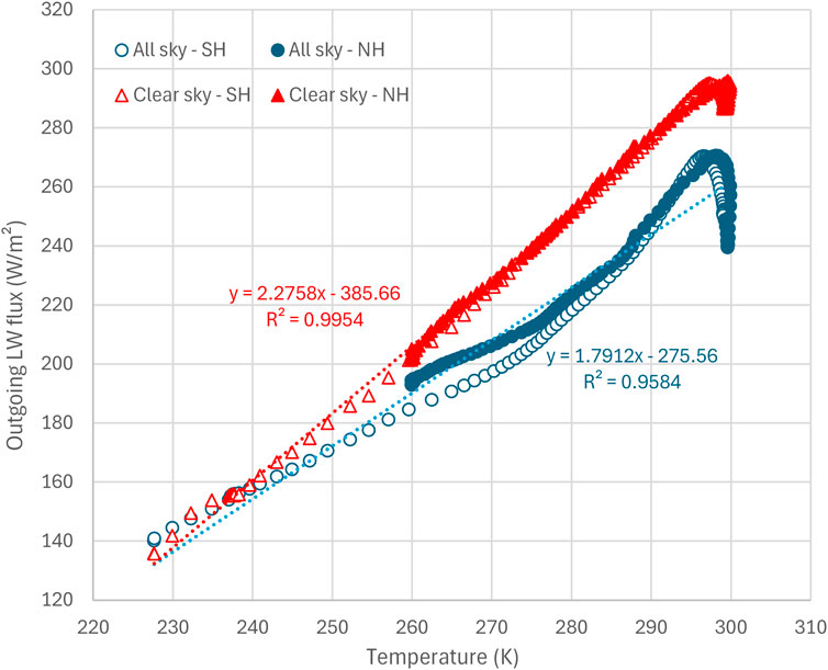 Graph showing the relationship between temperature in Kelvin and outgoing longwave flux in watts per square meter. Blue circles and lines represent all sky conditions for Southern and Northern Hemispheres. Red triangles and lines represent clear sky conditions. Temperature ranges from 220 to 310 Kelvin, and flux ranges from 120 to 320 W/m².