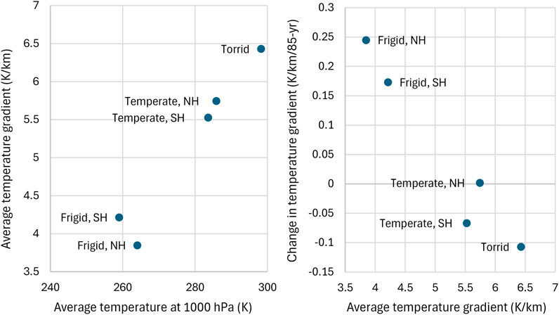 Two scatter plots show temperature gradients. The left plot illustrates the average temperature gradient (K/km) versus average temperature at 1000 hPa (K) for different climate zones: Frigid NH, Frigid SH, Temperate NH, Temperate SH, and Torrid. The right plot shows the change in temperature gradient (K/km/85 years) versus average temperature gradient (K/km), highlighting similar zones. Data points are labeled accordingly.
