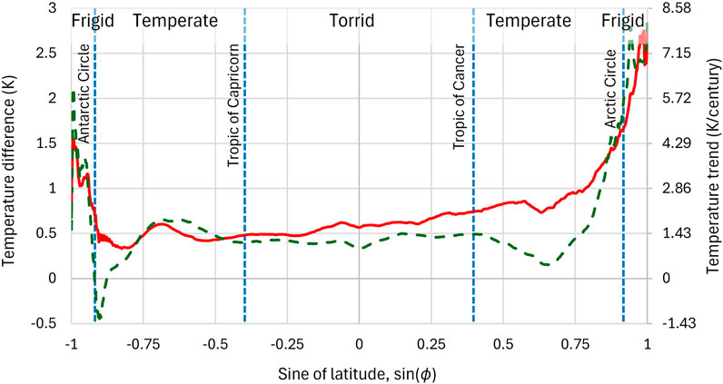Graph showing temperature difference of two 30-year climatic periods (namely, of the most recent 1995 – 2024 minus the 1950 – 1979), and resulting trend across latitudes, labeled Frigid, Temperate, and Torrid zones. The red line refers to the entire globe, and the green dashed line refers to a part of the globe mostly covered by sea, with significant increases in the Frigid zones near the poles.