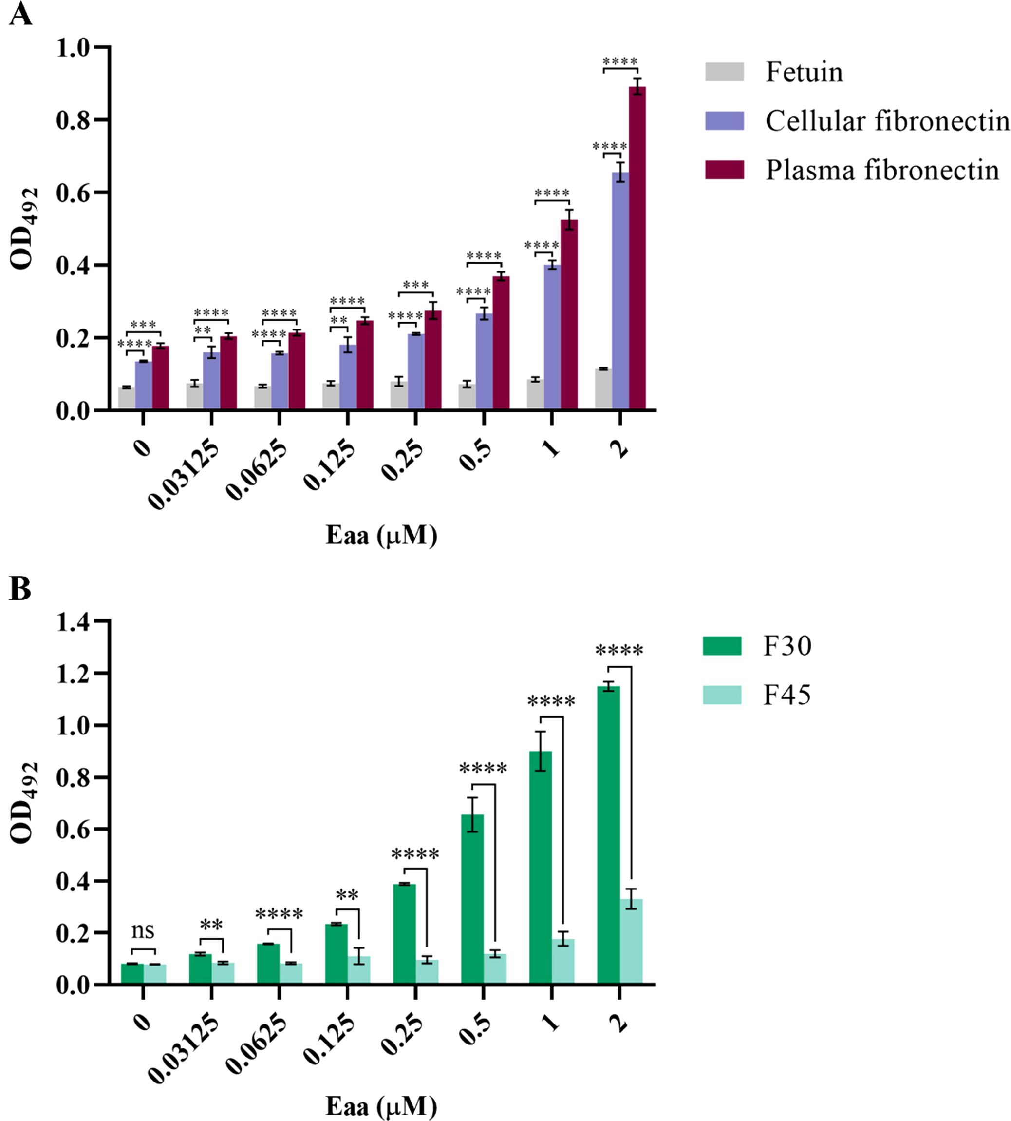 Bar graphs A and B show optical density at 492 nm againstdifferent concentrations of Eaa. Graph A compares fetuin, cellular, and plasma fibronectin. Graph B compares F30 and F45. Error bars and significance levels are indicated.