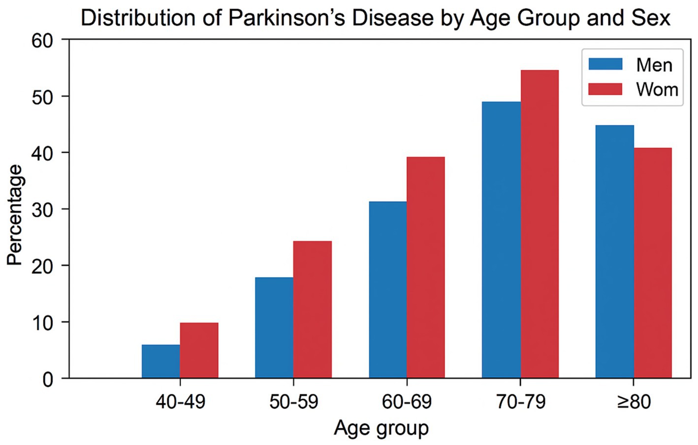 Bar chart showing the distribution of Parkinson’s disease by age group and sex. Men (blue) have higher percentages in age groups 50-59, 60-69, and 70-79. Women (red) lead in age groups 40-49 and more prominently in 80 and above.