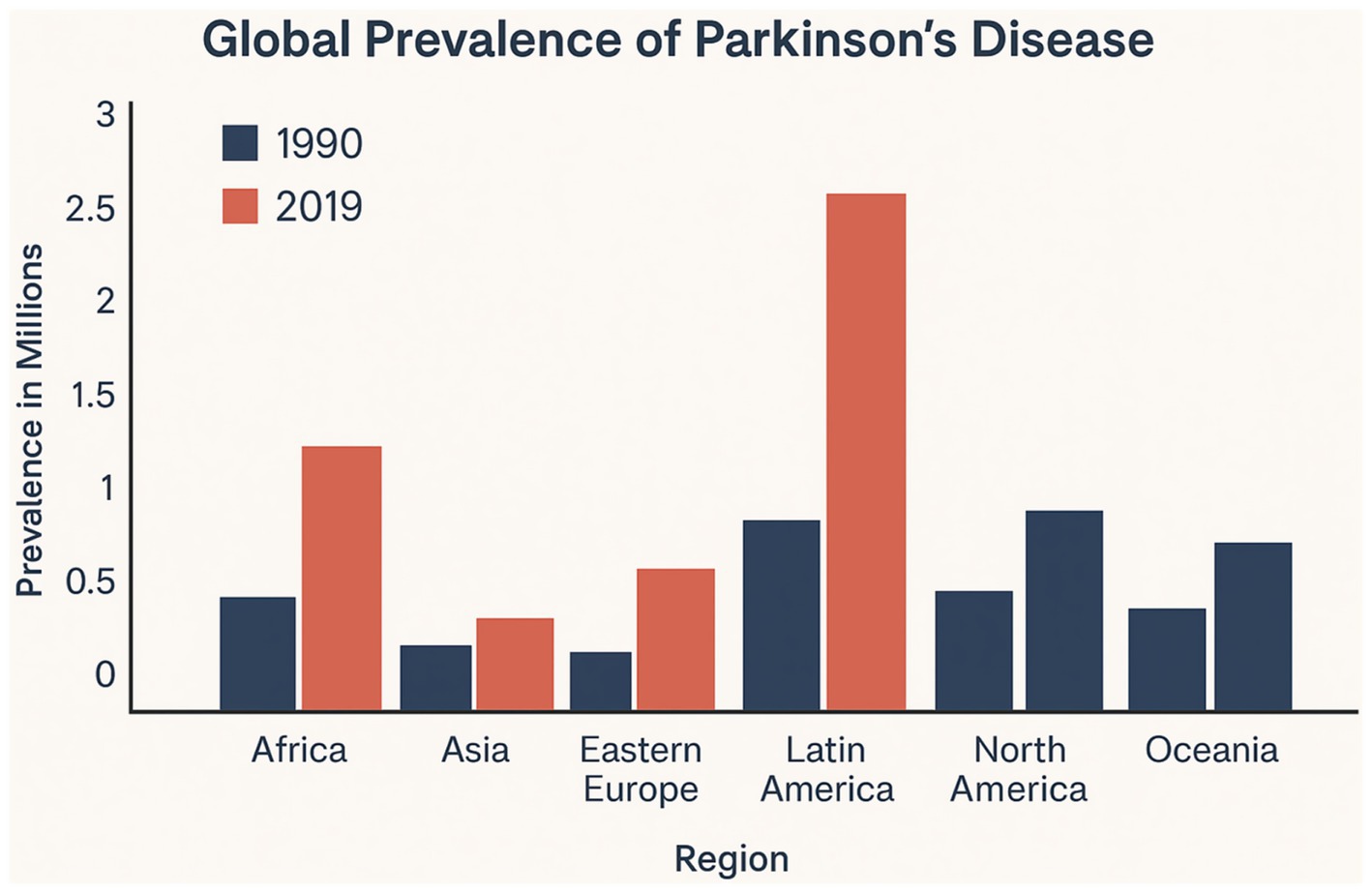 Bar chart showing the global prevalence of Parkinson's disease in millions for 1990 and 2019 across regions: Africa, Asia, Eastern Europe, Latin America, North America, and Oceania. Generally, 2019 shows higher prevalence, notably in Latin America.