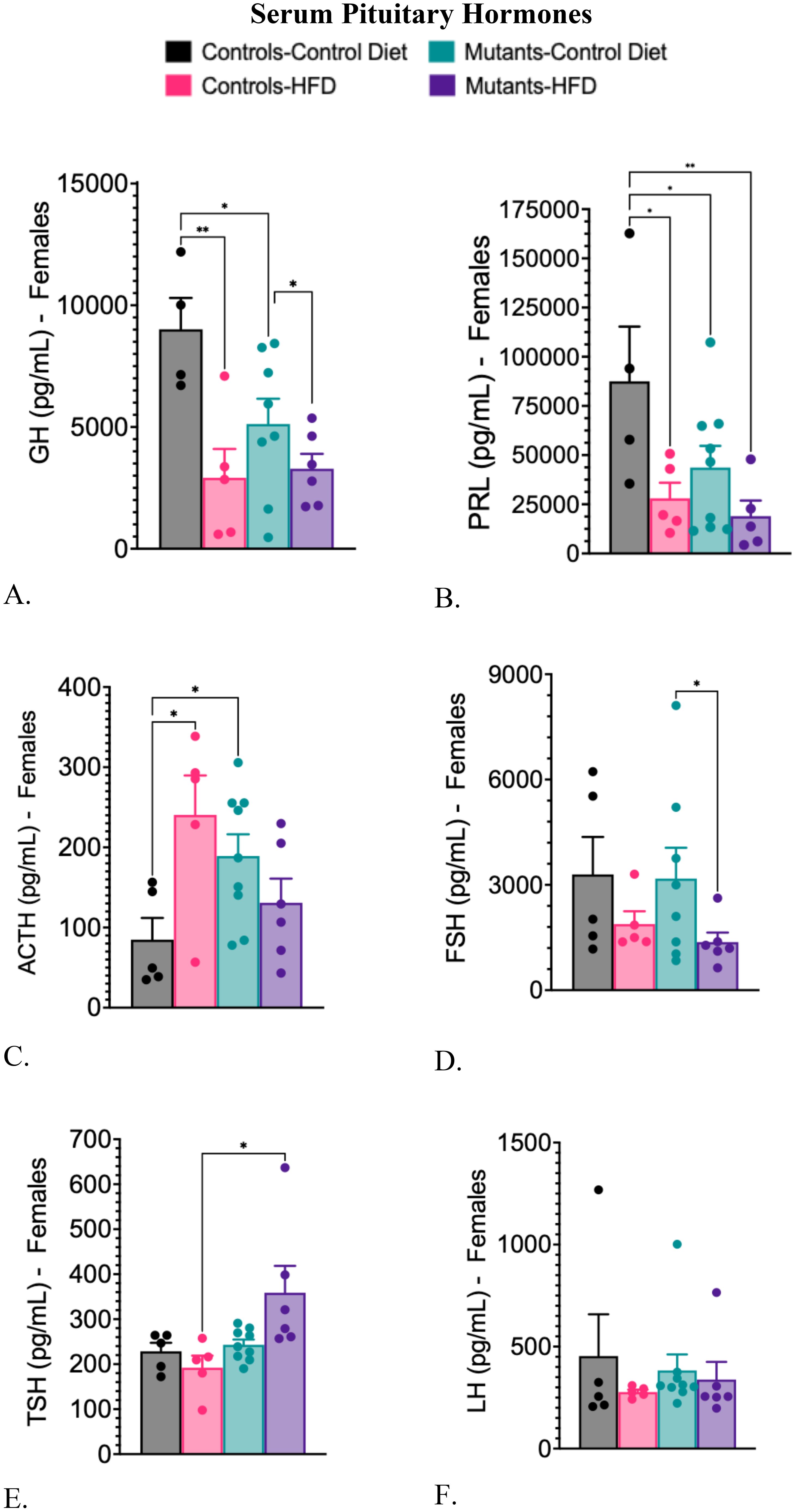 Bar graphs titled “Serum Pituitary Hormones” with four groups: Controls-Control Diet (black), Mutants-Control Diet (teal), Controls-HFD (pink), and Mutants-HFD (purple). Panels A to F depict levels of various hormones in females: A. GH, B. PRL, C. ACTH, D. FSH, E. TSH, F. LH. Significant differences are indicated by asterisks.