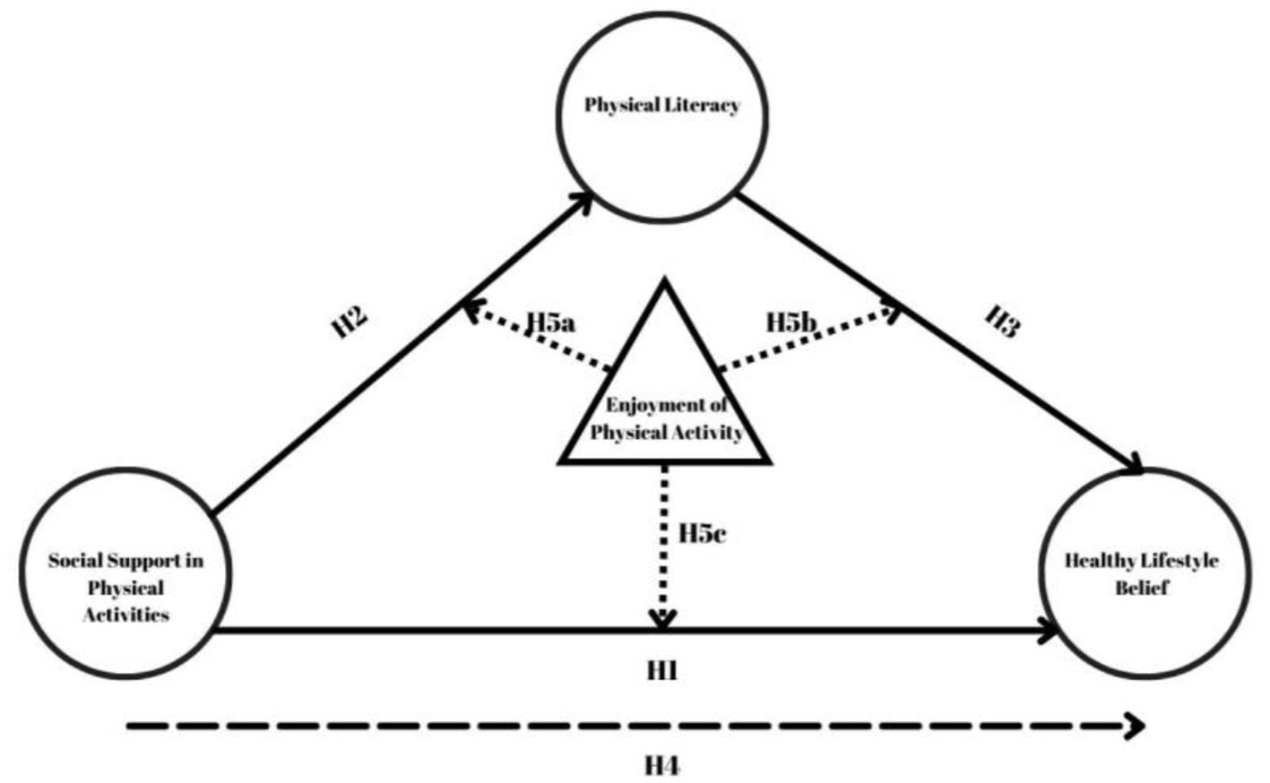 Diagram depicting relationships among factors: Physical Literacy, Social Support in Physical Activities, and Healthy Lifestyle Belief, all shown as circles connected by arrows. A triangle labeled Enjoyment of Physical Activity is central, with arrows indicating influence paths labeled H1 to H5e.