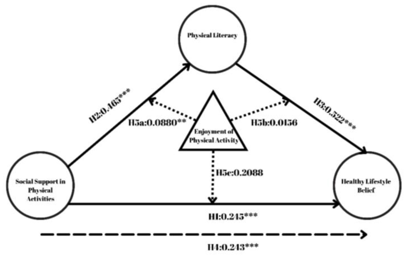 Diagram showing relationships among three main factors: Social Support in Physical Activities, Physical Literacy, and Healthy Lifestyle Belief, connected by arrows. A triangle labeled 'Enjoyment of Physical Activity' is central, linked by dotted lines. Numeric values and hypothesis labels accompany each arrow.