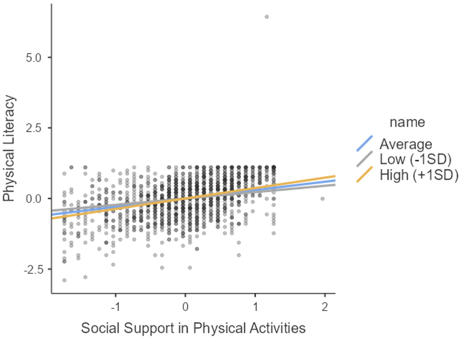 Scatter plot showing the relationship between social support in physical activities (x-axis) and physical literacy (y-axis), with trend lines for average, low (-1SD), and high (+1SD) social support. The data points are scattered, with trend lines displaying positive correlations. Average is blue, low is gray, and high is orange.