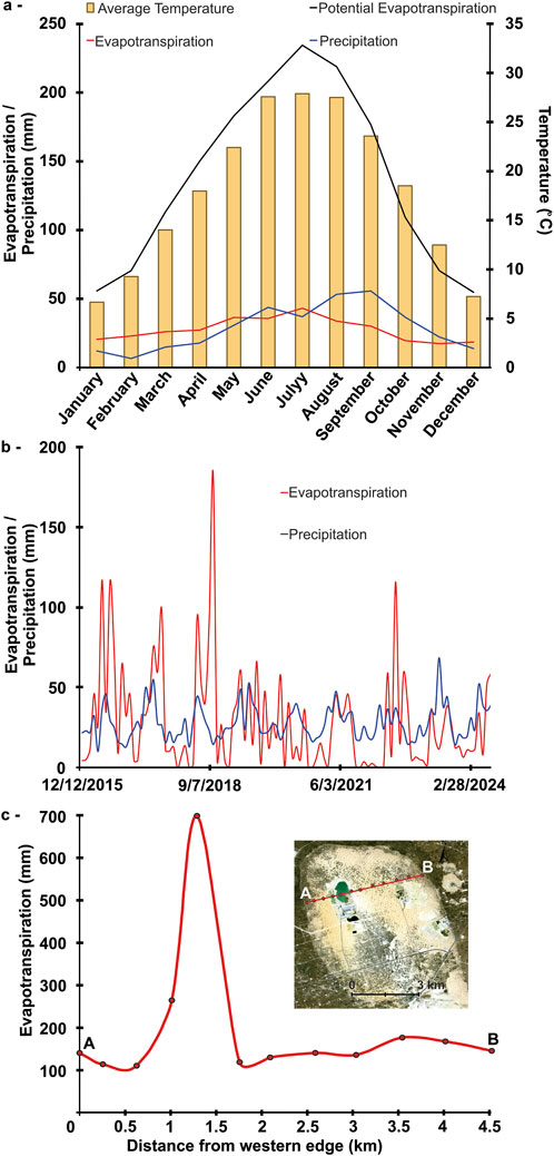 Graph a shows average temperature, precipitation, potential evapotranspiration, and evapotranspiration monthly trends. Graph b displays evapotranspiration and precipitation over time. Graph c illustrates evapotranspiration by distance, with an inset map showing two points, A and B. panel (c) shows the evapotranspiration across the Kermit dune field with an inset map showing the location of the cross-section in the Kermit dune field.