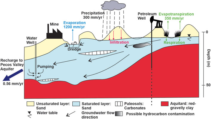 Diagram illustrating groundwater flow and processes in the Pecos Valley Aquifer. Features include a mine, water well, petroleum well, dredge, and aquifer recharge. Key processes are evaporation (1200 mm/yr), precipitation (300 mm/yr), infiltration, evapotranspiration (350 mm/yr), and respiration. Layers identified: unsaturated sand, saturated sand, paleosols carbonates, and aquitard red gravelly clay. Arrows indicate groundwater flow and potential hydrocarbon contamination. Recharge rate is 0.56 mm/yr. Depth measures in meters.