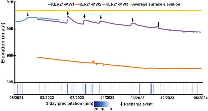 Graph showing elevation changes from August 2021 to June 2024 for KER21-MW1 (blue), KER21-MW2 (orange), KER21-MW3 (purple), and average surface elevation (yellow line). Precipitation events are shown as blue bars below with black arrows indicating recharge events. The elevation ranges from 895 to 910 meters above sea level.