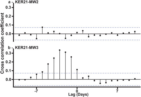 Two graphs depict cross-correlation coefficients over a range of lags from -7 to 7 days. Graph (a) labeled
