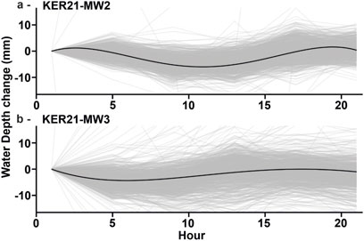 Two line graphs depicting water depth change in millimeters over 24 hours. Graph a (KER21-MW2) shows slight fluctuations around the zero mark. Graph b (KER21-MW3) exhibits similar minor changes, both with a central trend line and numerous surrounding light gray lines indicating variability.