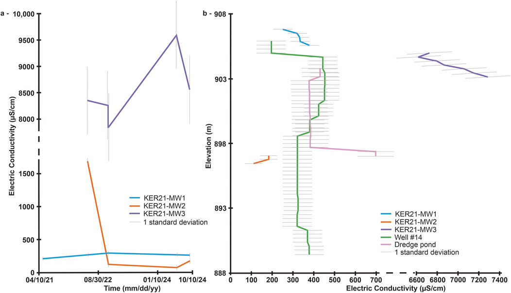 Two graphs showing electric conductivity data. The left graph is a line chart depicting the change in electric conductivity over time for three monitoring wells, labeled KER21-MW1, KER21-MW2, and KER21-MW3, with a standard deviation indicated. The right graph is a profile plot showing electric conductivity versus elevation for the same monitoring wells, a dredge pond, and Well #14, with a standard deviation indicated. Various colors represent different data sources.