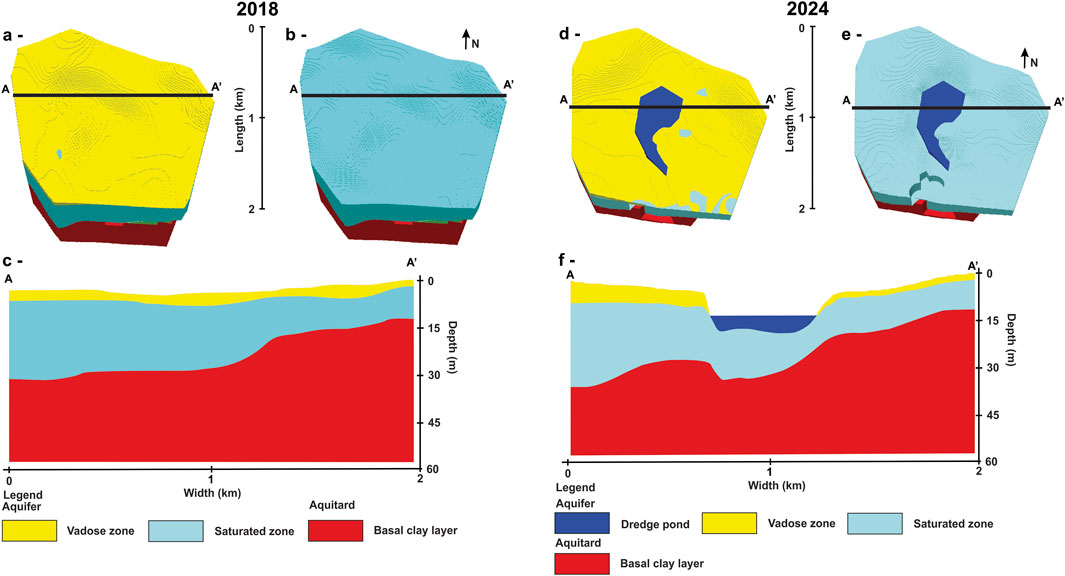 Comparison of topographical and subsurface conditions between 2018 and 2024. The top view sections (a, b, d, e) demonstrate changes in the vadose zone, saturated zone, and basal clay layer, with noticeable introduction of a dredge pond by 2024. Cross-sectional views (c, f) display vertical depth and illustrate variations in the layers, highlighting the increased presence of the dredge pond in 2024. The color-coded legend indicates different geological layers: yellow for vadose zone, light blue for saturated zone, red for basal clay layer, and blue for the dredge pond.
