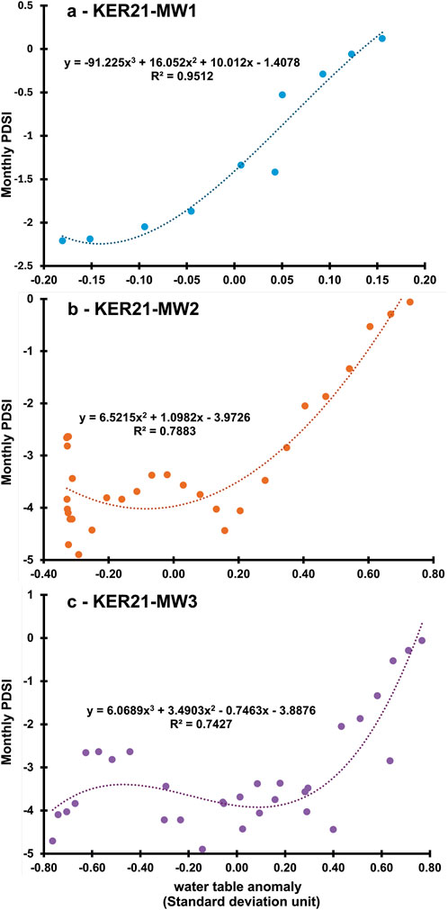 Three scatter plots depict the relationship between water table anomalies and Monthly PDSI for different locations. Plot (a) shows a strong positive correlation with R² = 0.9512, plot (b) displays a moderate correlation with R² = 0.7883, and plot (c) indicates a lower correlation with R² = 0.7427. Each plot features a polynomial trendline.