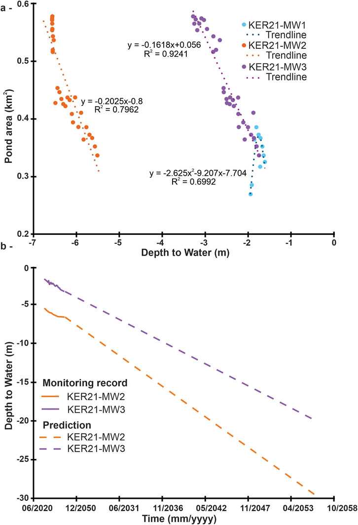 Scatter plot and line graph showing pond area versus depth to water, and depth to water over time at two sites, KER21-MW2 and KER21-MW3. The scatter plot (a) includes trendlines for each site with equations and R-squared values. The line graph (b) tracks monitoring and predicted depth changes from June 2020 to October 2058. The color-coded legend distinguishes between locations and data types.