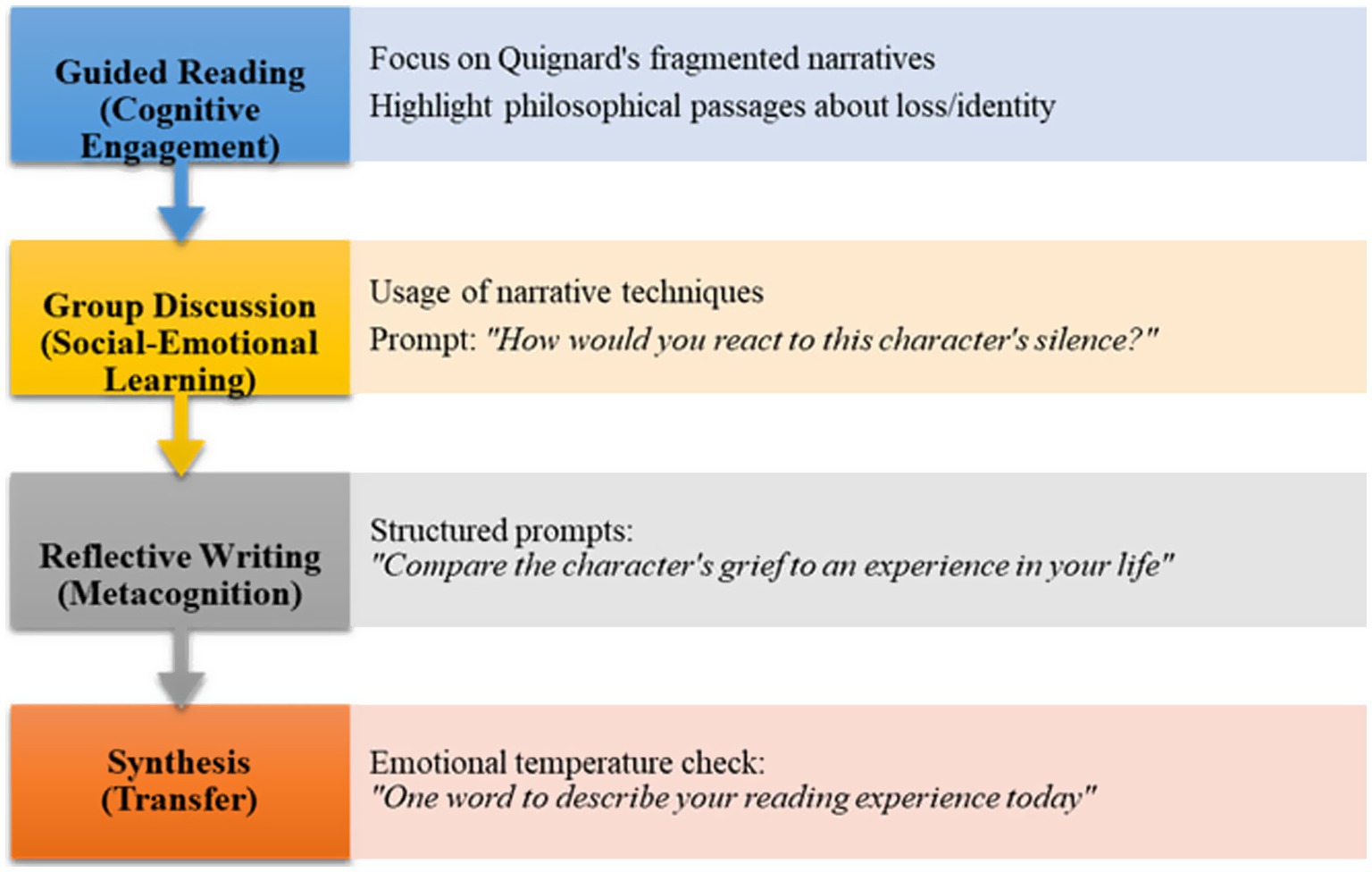 Flowchart illustrating a reading and learning process in four stages: 