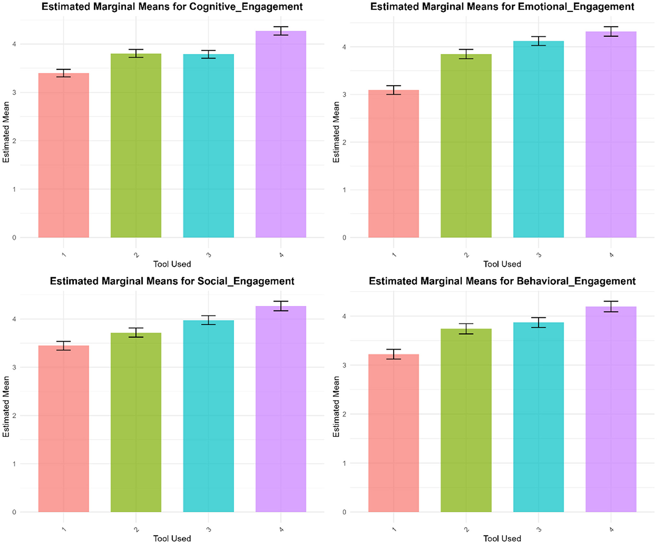 Four bar charts showing estimated marginal means for various types of engagement: cognitive, emotional, social, and behavioral. Each chart compares tools one to four, displaying a gradual increase in means from tool one to tool four. Error bars indicate the variability in the estimates.
