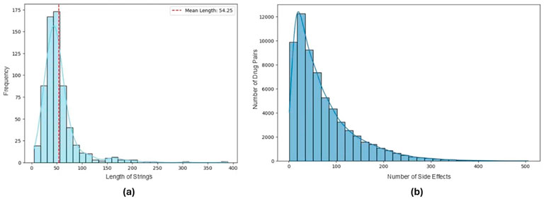 Two histograms are shown. (a) Depicts the frequency of string lengths, peaking around 54 with a mean of 54.25. (b) Shows the distribution of drug pairs based on the number of side effects, with a peak at fewer side effects and a decline as side effects increase.