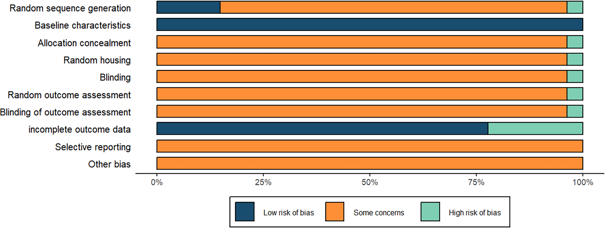 Bar graph showing the risk of bias across various study areas such as random sequence generation, baseline characteristics, allocation concealment, and others. Each bar is color-coded to indicate low risk, some concerns, or high risk of bias, with most areas showing predominantly some concerns, marked in orange.